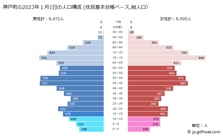 グラフ 神戸町(ｺﾞｳﾄﾞﾁｮｳ 岐阜県)の人口と世帯 2023年の人口ピラミッド（住民基本台帳ベース）