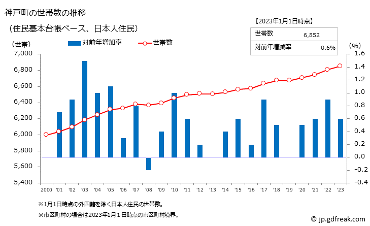 グラフ 神戸町(ｺﾞｳﾄﾞﾁｮｳ 岐阜県)の人口と世帯 世帯数推移（住民基本台帳ベース）