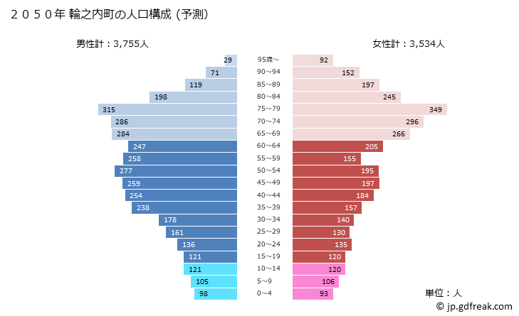 グラフ 輪之内町(ﾜﾉｳﾁﾁｮｳ 岐阜県)の人口と世帯 2050年の人口ピラミッド（予測）