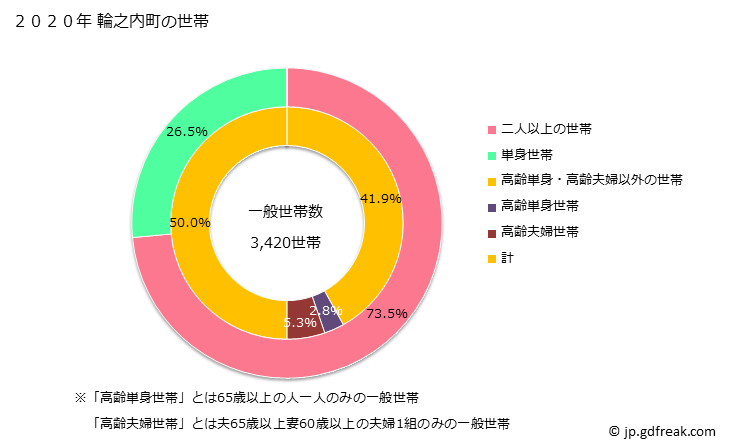 グラフ 輪之内町(ﾜﾉｳﾁﾁｮｳ 岐阜県)の人口と世帯 世帯数とその構成