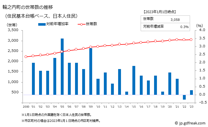 グラフ 輪之内町(ﾜﾉｳﾁﾁｮｳ 岐阜県)の人口と世帯 世帯数推移（住民基本台帳ベース）