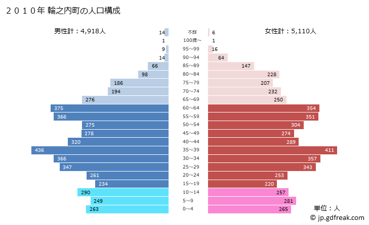 グラフ 輪之内町(ﾜﾉｳﾁﾁｮｳ 岐阜県)の人口と世帯 2010年の人口ピラミッド