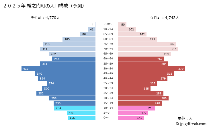 グラフ 輪之内町(ﾜﾉｳﾁﾁｮｳ 岐阜県)の人口と世帯 2025年の人口ピラミッド