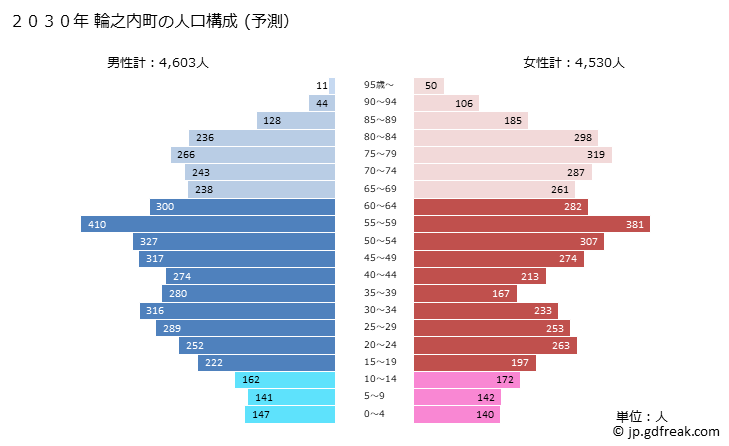 グラフ 輪之内町(ﾜﾉｳﾁﾁｮｳ 岐阜県)の人口と世帯 2030年の人口ピラミッド（予測）