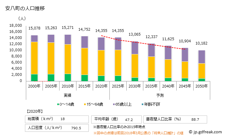 グラフ 安八町(ｱﾝﾊﾟﾁﾁｮｳ 岐阜県)の人口と世帯 人口推移
