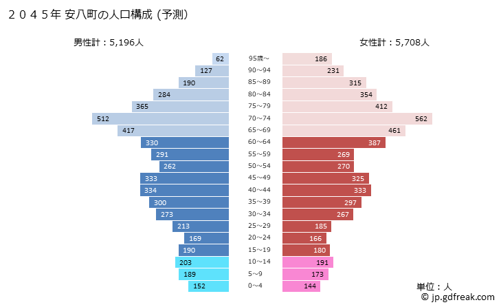 グラフ 安八町(ｱﾝﾊﾟﾁﾁｮｳ 岐阜県)の人口と世帯 2045年の人口ピラミッド（予測）