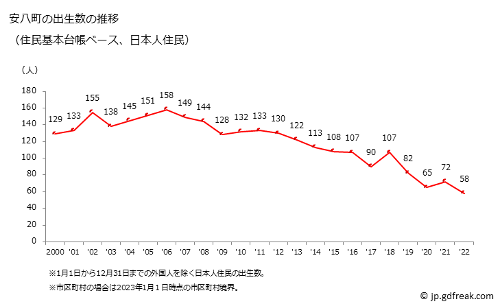 グラフ 安八町(ｱﾝﾊﾟﾁﾁｮｳ 岐阜県)の人口と世帯 出生数推移（住民基本台帳ベース）