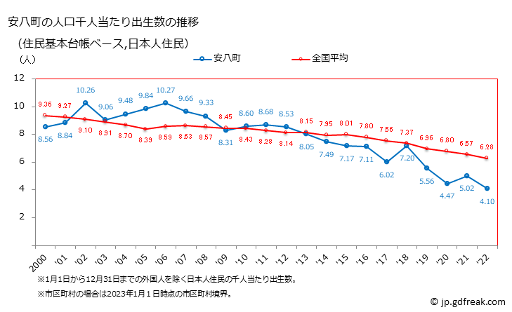 グラフ 安八町(ｱﾝﾊﾟﾁﾁｮｳ 岐阜県)の人口と世帯 住民千人当たりの出生数（住民基本台帳ベース）