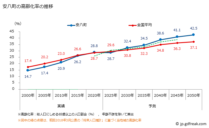 グラフ 安八町(ｱﾝﾊﾟﾁﾁｮｳ 岐阜県)の人口と世帯 高齢化率の推移