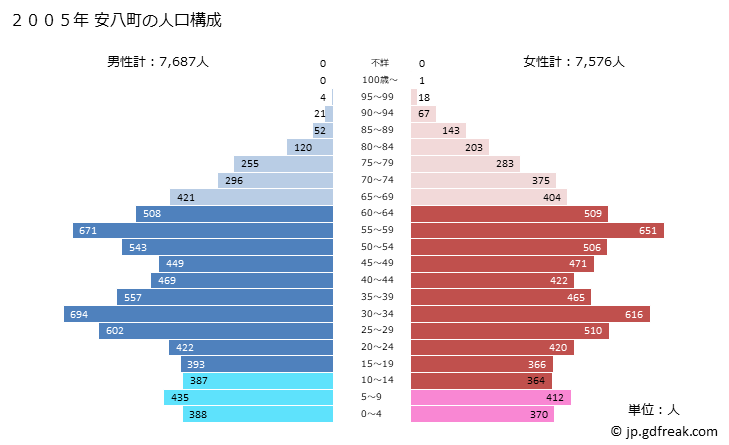 グラフ 安八町(ｱﾝﾊﾟﾁﾁｮｳ 岐阜県)の人口と世帯 2005年の人口ピラミッド