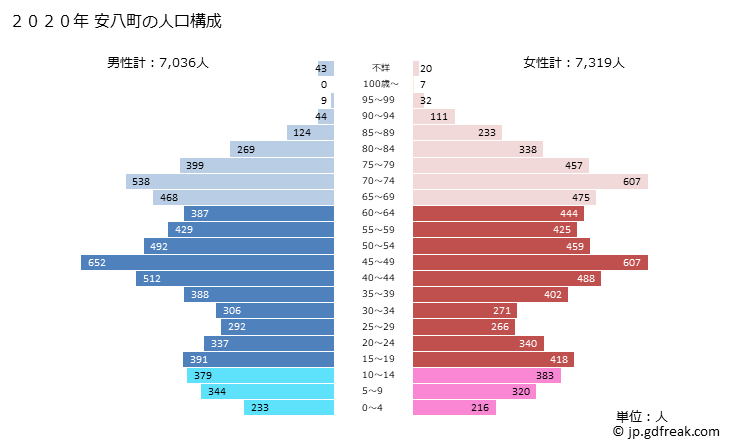 グラフ 安八町(ｱﾝﾊﾟﾁﾁｮｳ 岐阜県)の人口と世帯 2020年の人口ピラミッド