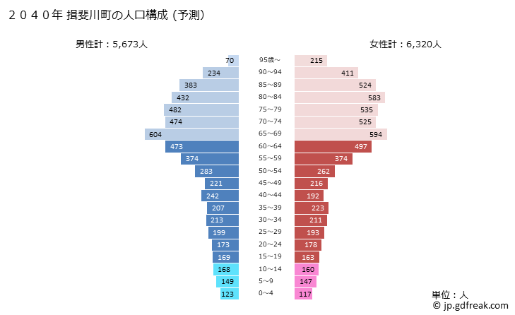 グラフ 揖斐川町(ｲﾋﾞｶﾞﾜﾁｮｳ 岐阜県)の人口と世帯 2040年の人口ピラミッド（予測）