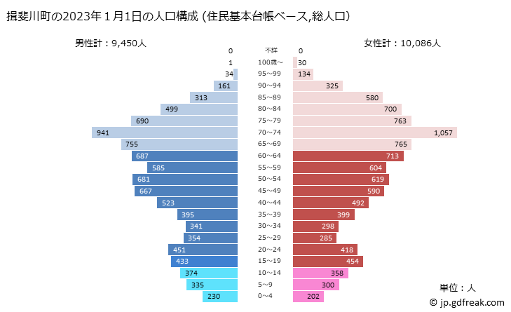 グラフ 揖斐川町(ｲﾋﾞｶﾞﾜﾁｮｳ 岐阜県)の人口と世帯 2023年の人口ピラミッド（住民基本台帳ベース）