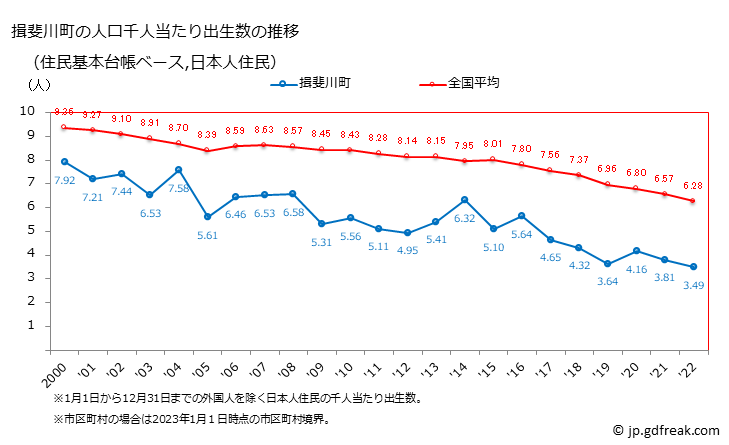 グラフ 揖斐川町(ｲﾋﾞｶﾞﾜﾁｮｳ 岐阜県)の人口と世帯 住民千人当たりの出生数（住民基本台帳ベース）