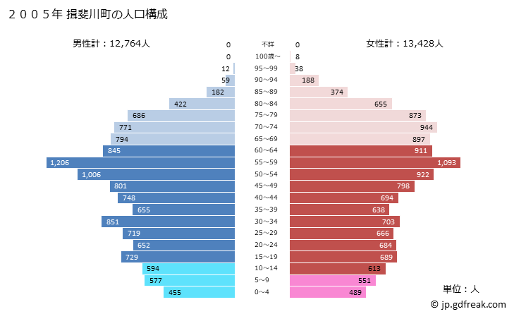 グラフ 揖斐川町(ｲﾋﾞｶﾞﾜﾁｮｳ 岐阜県)の人口と世帯 2005年の人口ピラミッド