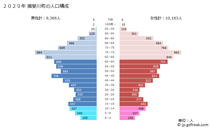 グラフ 揖斐川町(ｲﾋﾞｶﾞﾜﾁｮｳ 岐阜県)の人口と世帯 2020年の人口ピラミッド