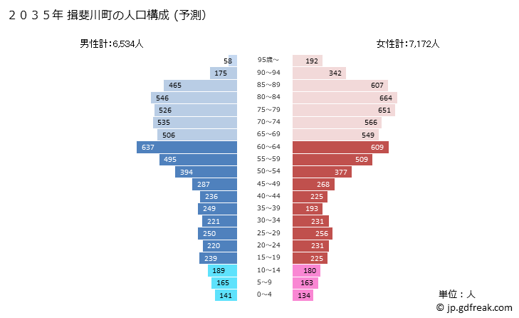 グラフ 揖斐川町(ｲﾋﾞｶﾞﾜﾁｮｳ 岐阜県)の人口と世帯 2035年の人口ピラミッド（予測）