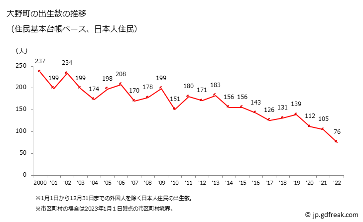 グラフ 大野町(ｵｵﾉﾁｮｳ 岐阜県)の人口と世帯 出生数推移（住民基本台帳ベース）