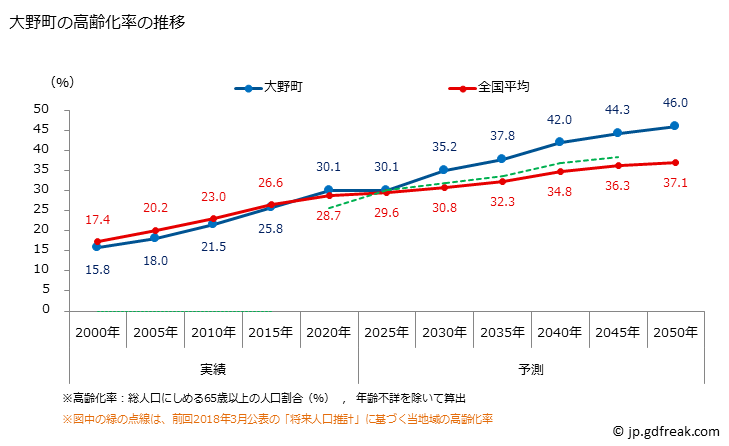 グラフ 大野町(ｵｵﾉﾁｮｳ 岐阜県)の人口と世帯 高齢化率の推移