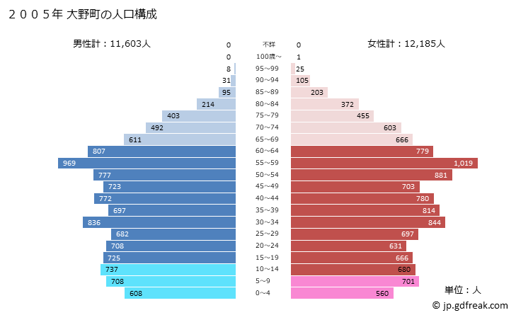 グラフ 大野町(ｵｵﾉﾁｮｳ 岐阜県)の人口と世帯 2005年の人口ピラミッド