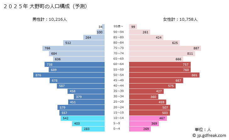 グラフ 大野町(ｵｵﾉﾁｮｳ 岐阜県)の人口と世帯 2025年の人口ピラミッド