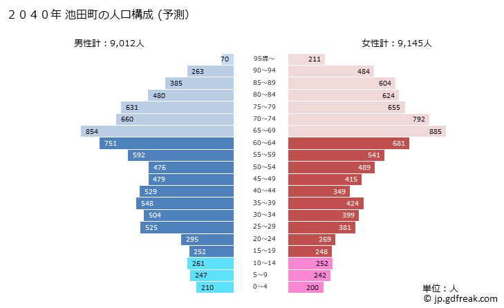 グラフ 池田町(ｲｹﾀﾞﾁｮｳ 岐阜県)の人口と世帯 2040年の人口ピラミッド（予測）