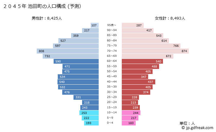 グラフ 池田町(ｲｹﾀﾞﾁｮｳ 岐阜県)の人口と世帯 2045年の人口ピラミッド（予測）