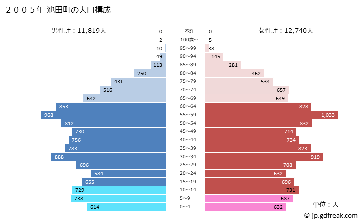 グラフ 池田町(ｲｹﾀﾞﾁｮｳ 岐阜県)の人口と世帯 2005年の人口ピラミッド