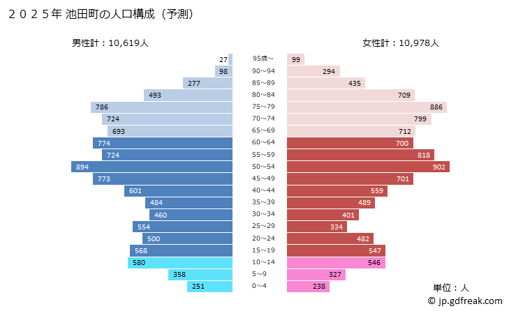 グラフ 池田町(ｲｹﾀﾞﾁｮｳ 岐阜県)の人口と世帯 2025年の人口ピラミッド