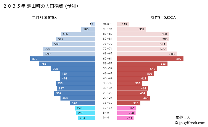 グラフ 池田町(ｲｹﾀﾞﾁｮｳ 岐阜県)の人口と世帯 2035年の人口ピラミッド（予測）