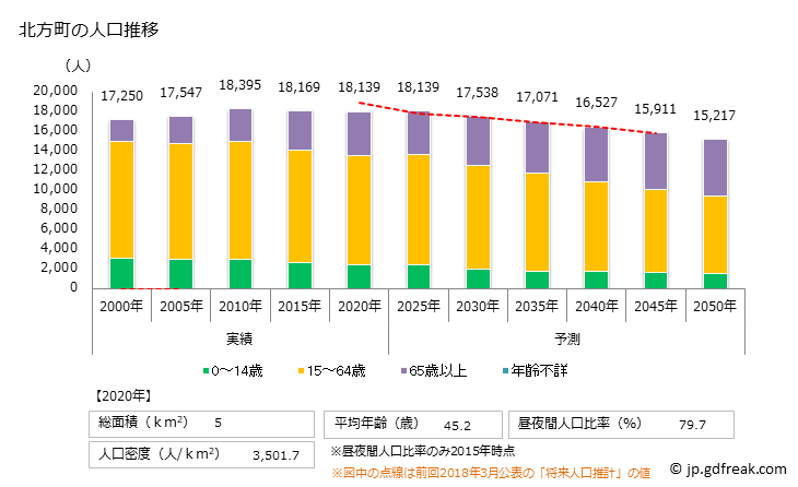 グラフ 北方町(ｷﾀｶﾞﾀﾁｮｳ 岐阜県)の人口と世帯 人口推移
