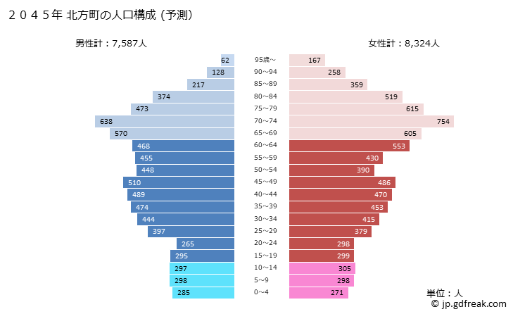 グラフ 北方町(ｷﾀｶﾞﾀﾁｮｳ 岐阜県)の人口と世帯 2045年の人口ピラミッド（予測）