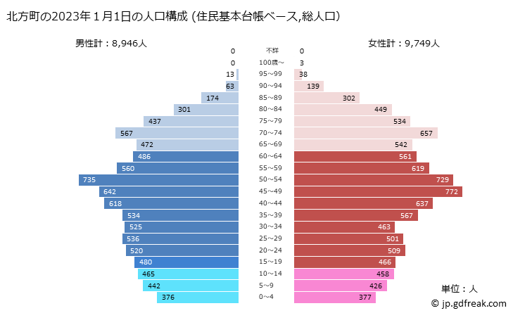 グラフ 北方町(ｷﾀｶﾞﾀﾁｮｳ 岐阜県)の人口と世帯 2023年の人口ピラミッド（住民基本台帳ベース）