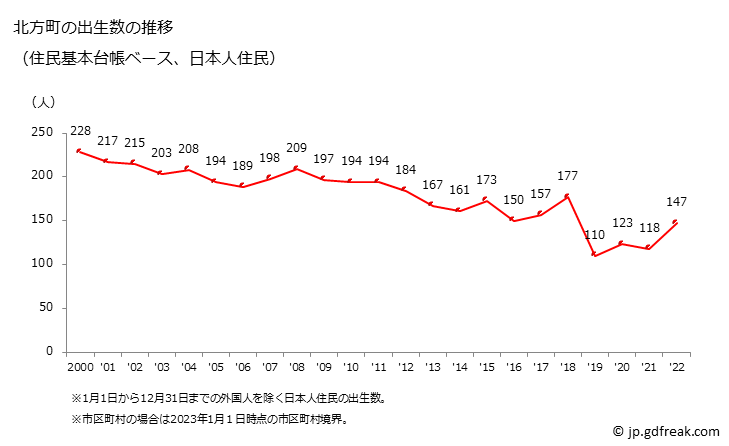 グラフ 北方町(ｷﾀｶﾞﾀﾁｮｳ 岐阜県)の人口と世帯 出生数推移（住民基本台帳ベース）