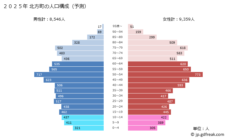 グラフ 北方町(ｷﾀｶﾞﾀﾁｮｳ 岐阜県)の人口と世帯 2025年の人口ピラミッド