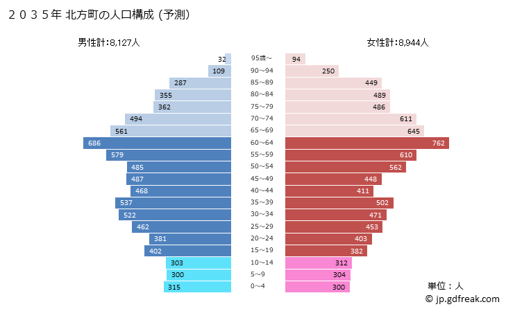 グラフ 北方町(ｷﾀｶﾞﾀﾁｮｳ 岐阜県)の人口と世帯 2035年の人口ピラミッド（予測）