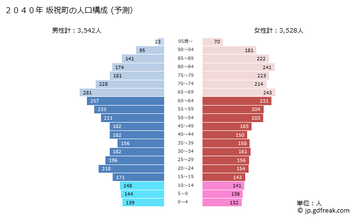 グラフ 坂祝町(ｻｶﾎｷﾞﾁｮｳ 岐阜県)の人口と世帯 2040年の人口ピラミッド（予測）