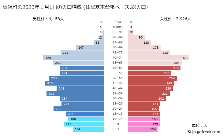 グラフ 坂祝町(ｻｶﾎｷﾞﾁｮｳ 岐阜県)の人口と世帯 2023年の人口ピラミッド（住民基本台帳ベース）