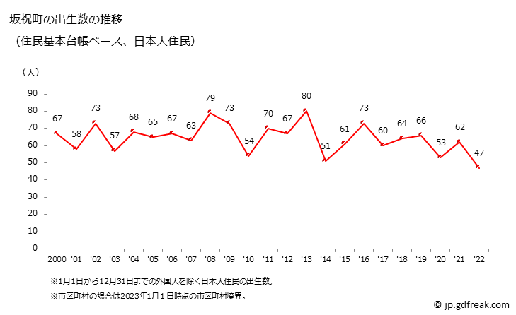 グラフ 坂祝町(ｻｶﾎｷﾞﾁｮｳ 岐阜県)の人口と世帯 出生数推移（住民基本台帳ベース）