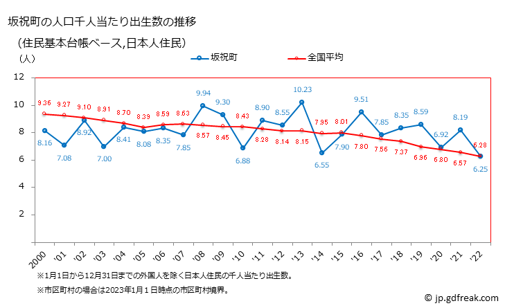 グラフ 坂祝町(ｻｶﾎｷﾞﾁｮｳ 岐阜県)の人口と世帯 住民千人当たりの出生数（住民基本台帳ベース）