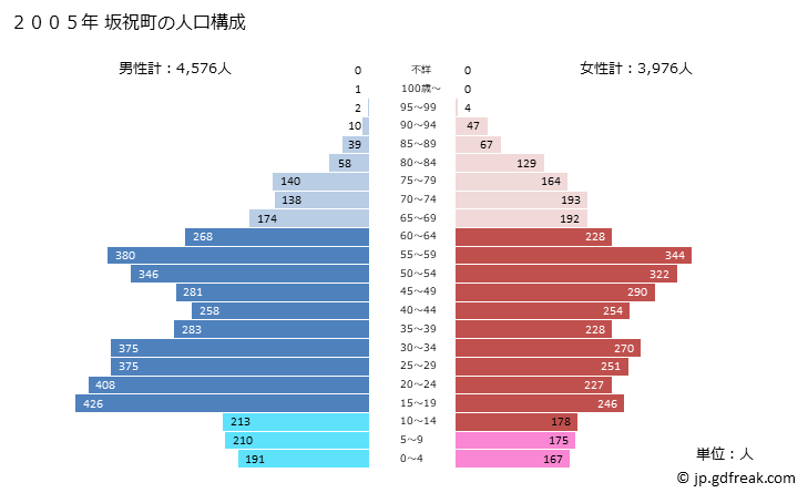 グラフ 坂祝町(ｻｶﾎｷﾞﾁｮｳ 岐阜県)の人口と世帯 2005年の人口ピラミッド