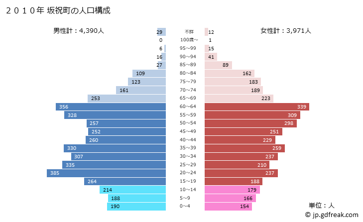 グラフ 坂祝町(ｻｶﾎｷﾞﾁｮｳ 岐阜県)の人口と世帯 2010年の人口ピラミッド