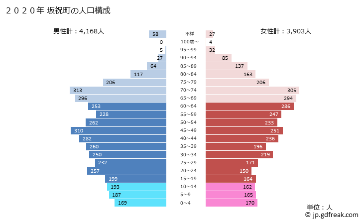 グラフ 坂祝町(ｻｶﾎｷﾞﾁｮｳ 岐阜県)の人口と世帯 2020年の人口ピラミッド
