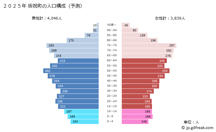 グラフ 坂祝町(ｻｶﾎｷﾞﾁｮｳ 岐阜県)の人口と世帯 2025年の人口ピラミッド