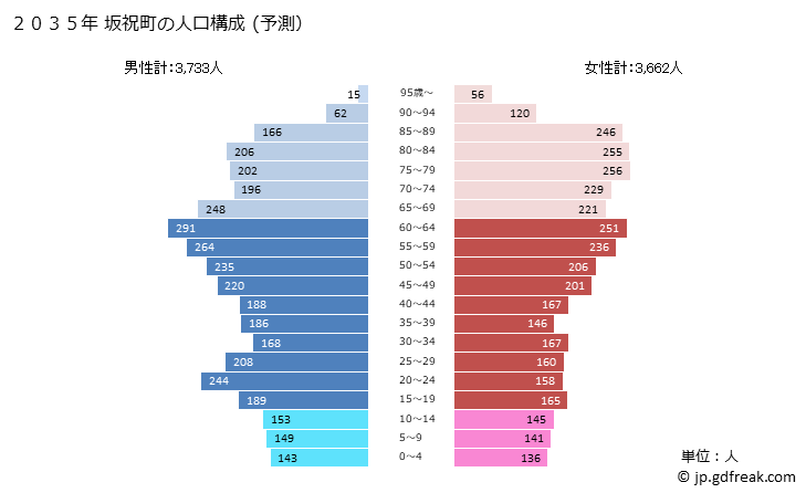 グラフ 坂祝町(ｻｶﾎｷﾞﾁｮｳ 岐阜県)の人口と世帯 2035年の人口ピラミッド（予測）