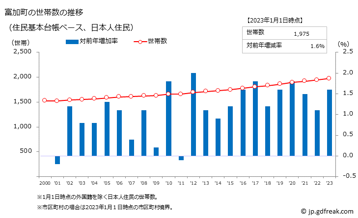 グラフ 富加町(ﾄﾐｶﾁｮｳ 岐阜県)の人口と世帯 世帯数推移（住民基本台帳ベース）