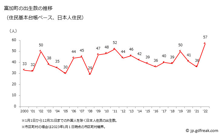 グラフ 富加町(ﾄﾐｶﾁｮｳ 岐阜県)の人口と世帯 出生数推移（住民基本台帳ベース）