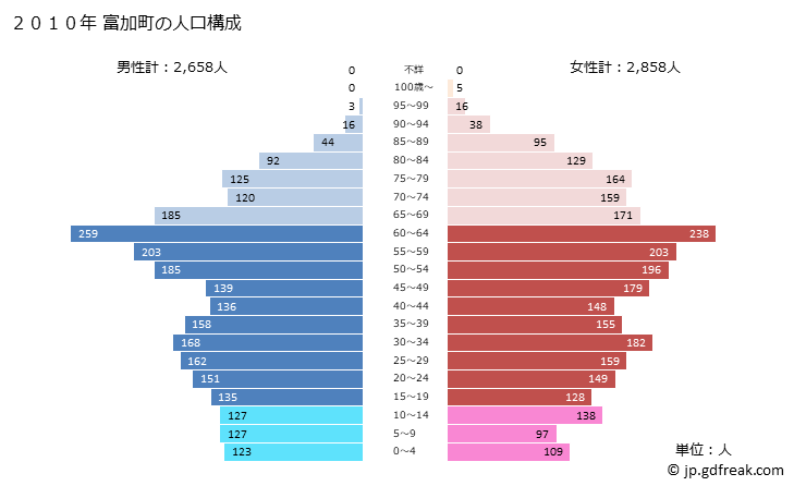 グラフ 富加町(ﾄﾐｶﾁｮｳ 岐阜県)の人口と世帯 2010年の人口ピラミッド