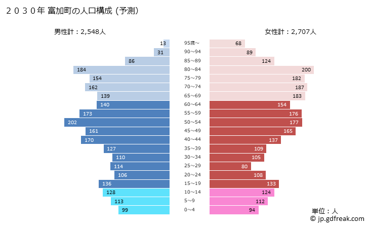 グラフ 富加町(ﾄﾐｶﾁｮｳ 岐阜県)の人口と世帯 2030年の人口ピラミッド（予測）