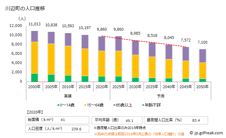 グラフ 川辺町(ｶﾜﾍﾞﾁｮｳ 岐阜県)の人口と世帯 人口推移